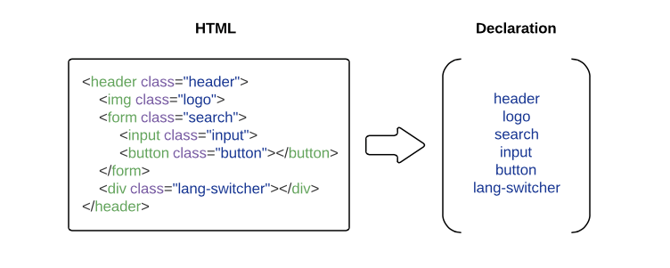 A way of creating a declaration