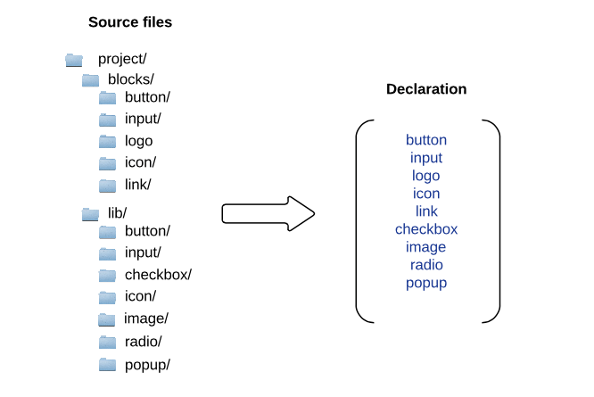 A way of creating a declaration